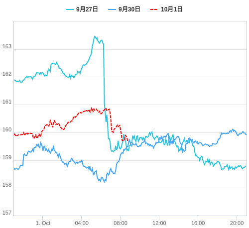 値動き比較チャート EUR/JPY