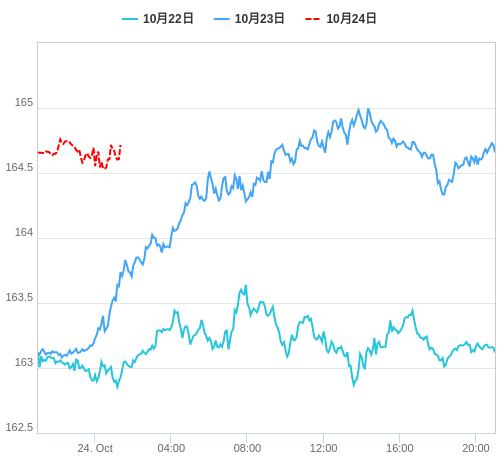 値動き比較チャート EUR/JPY