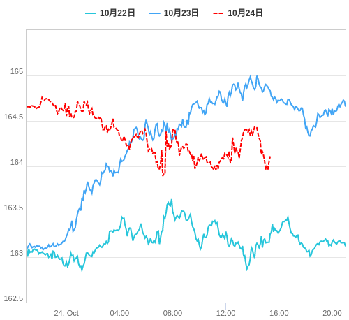 値動き比較チャート EUR/JPY