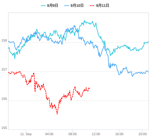 値動き比較チャート EUR/JPY