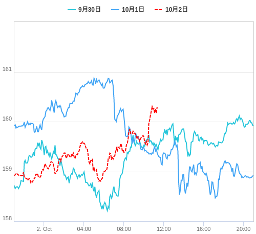 値動き比較チャート EUR/JPY