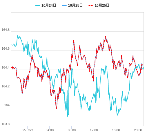 値動き比較チャート EUR/JPY