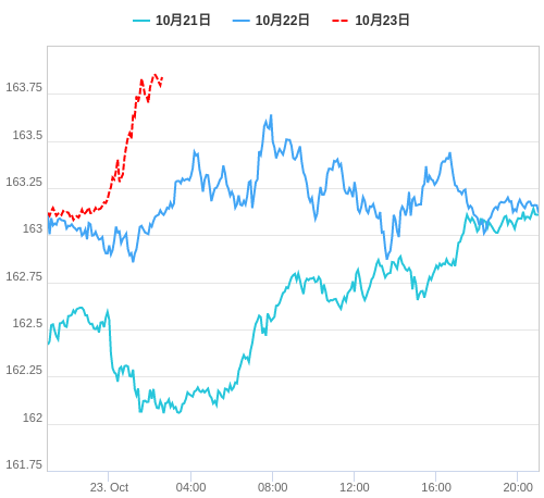 値動き比較チャート EUR/JPY