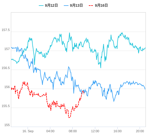 値動き比較チャート EUR/JPY