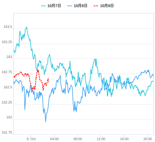 値動き比較チャート EUR/JPY