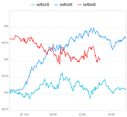 値動き比較チャート EUR/JPY