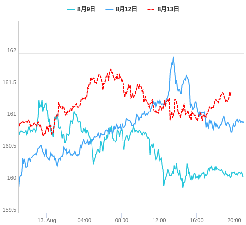 値動き比較チャート EUR/JPY