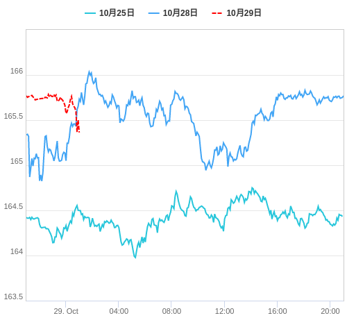 値動き比較チャート EUR/JPY