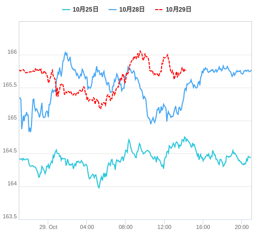 値動き比較チャート EUR/JPY