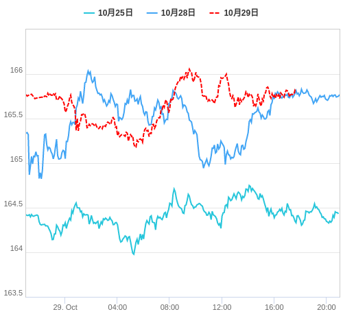 値動き比較チャート EUR/JPY