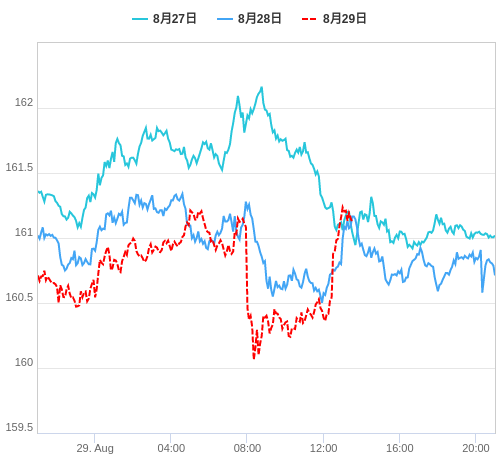 値動き比較チャート EUR/JPY