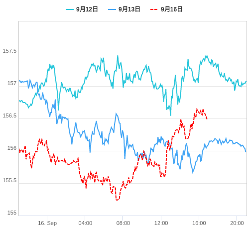 値動き比較チャート EUR/JPY