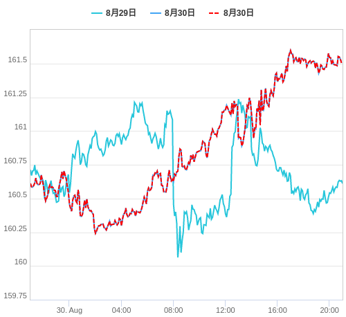 値動き比較チャート EUR/JPY