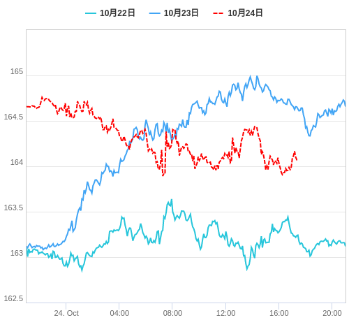 値動き比較チャート EUR/JPY