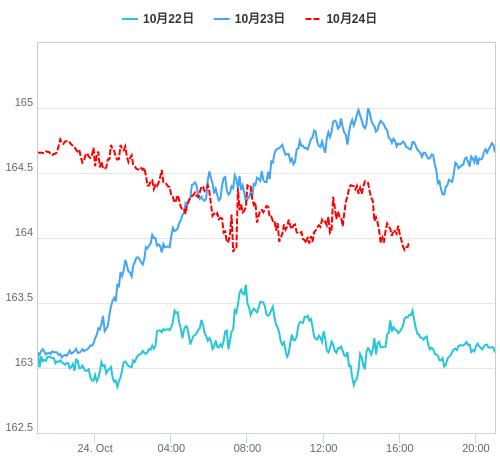 値動き比較チャート EUR/JPY