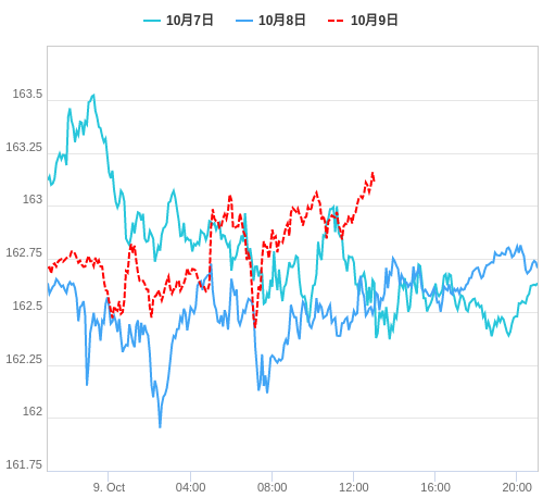 値動き比較チャート EUR/JPY