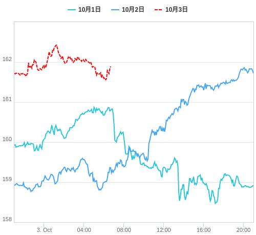 値動き比較チャート EUR/JPY