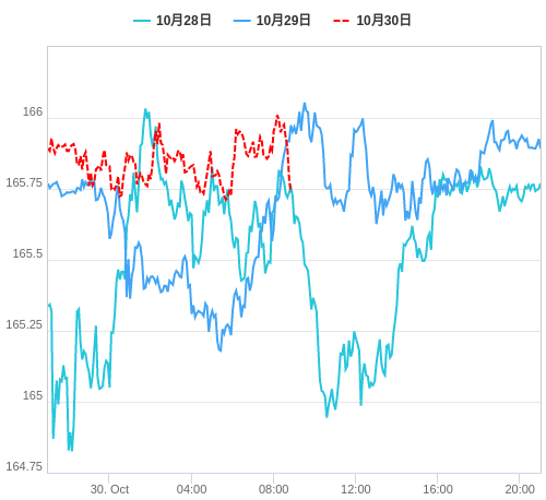 値動き比較チャート EUR/JPY