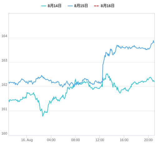 値動き比較チャート EUR/JPY