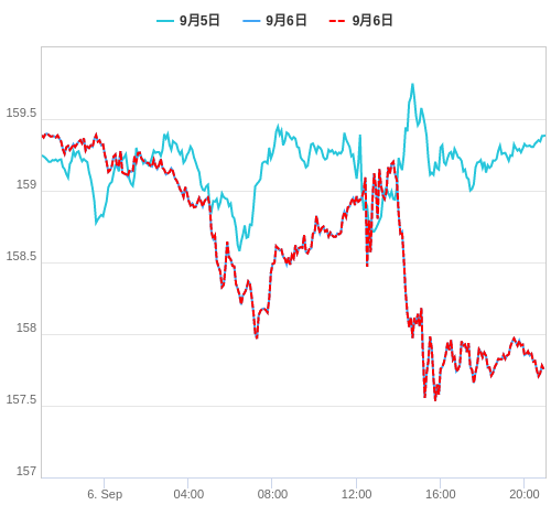 値動き比較チャート EUR/JPY