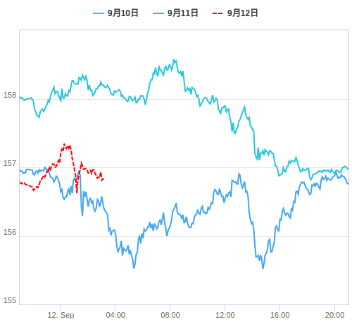 値動き比較チャート EUR/JPY