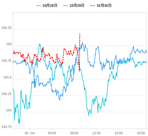 値動き比較チャート EUR/JPY