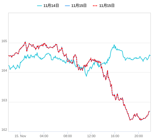 値動き比較チャート EUR/JPY