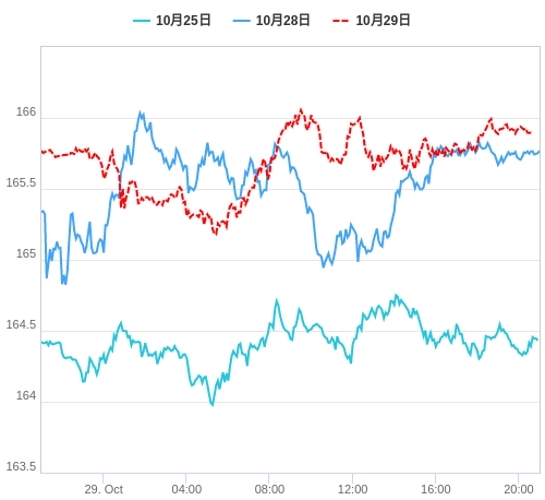 値動き比較チャート EUR/JPY