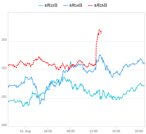 値動き比較チャート EUR/JPY