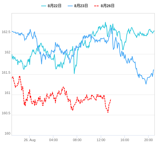 値動き比較チャート EUR/JPY