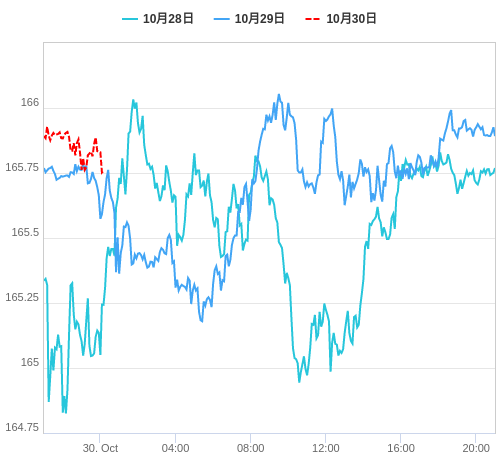 値動き比較チャート EUR/JPY