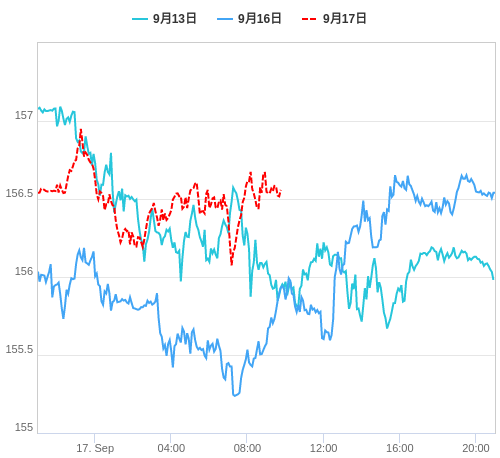 値動き比較チャート EUR/JPY