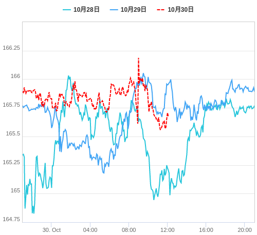 値動き比較チャート EUR/JPY