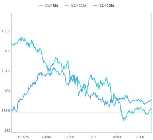 値動き比較チャート EUR/JPY