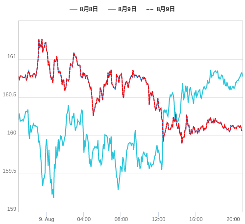 値動き比較チャート EUR/JPY