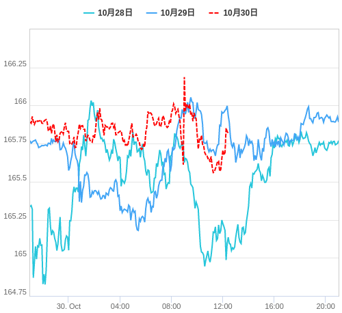 値動き比較チャート EUR/JPY