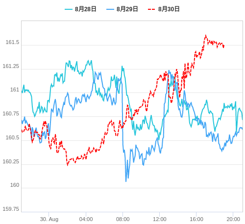 値動き比較チャート EUR/JPY