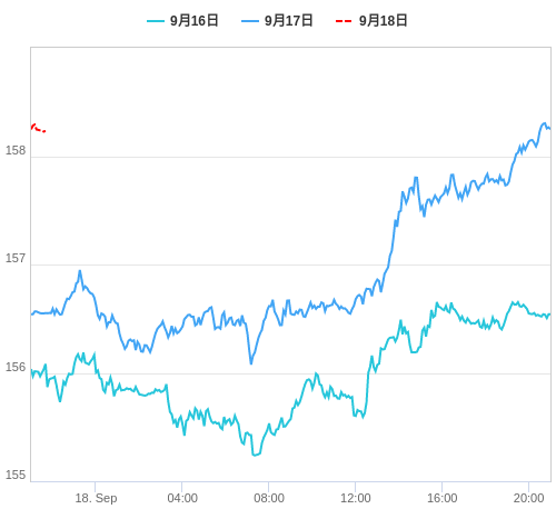 値動き比較チャート EUR/JPY