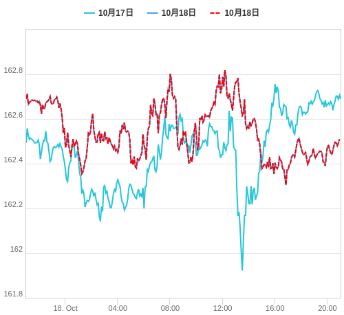 値動き比較チャート EUR/JPY