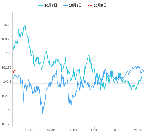 値動き比較チャート EUR/JPY