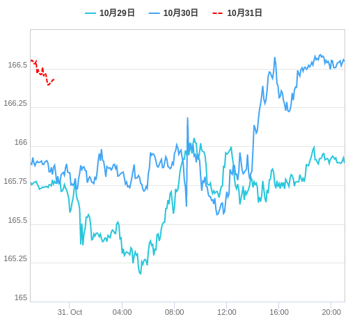 値動き比較チャート EUR/JPY