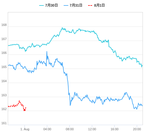 値動き比較チャート EUR/JPY