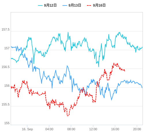 値動き比較チャート EUR/JPY