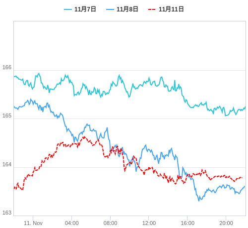 値動き比較チャート EUR/JPY