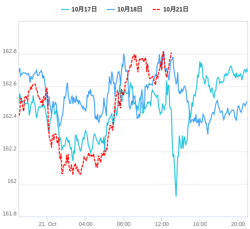 値動き比較チャート EUR/JPY