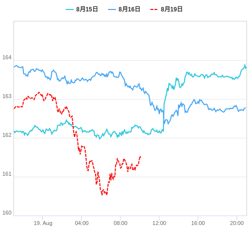 値動き比較チャート EUR/JPY