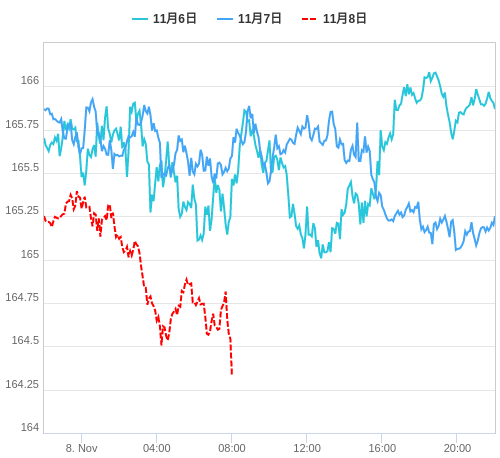 値動き比較チャート EUR/JPY