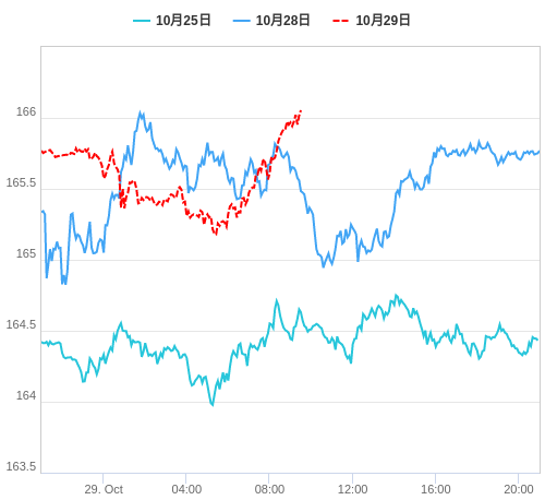 値動き比較チャート EUR/JPY