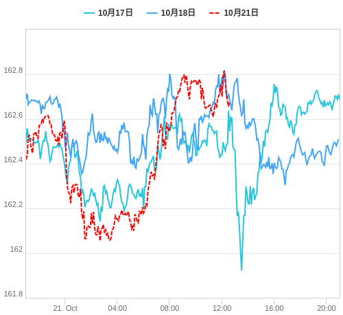 値動き比較チャート EUR/JPY