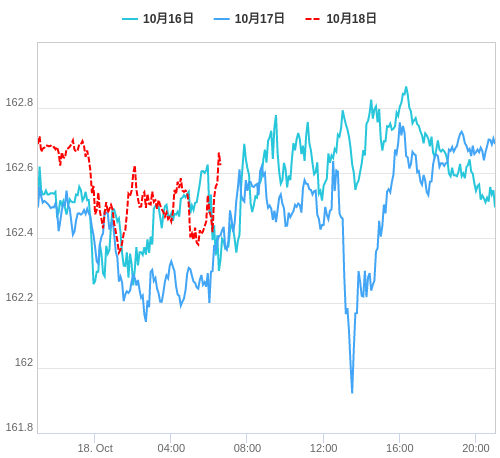 値動き比較チャート EUR/JPY